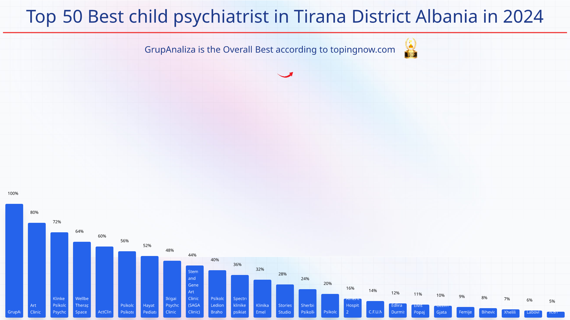 Top 50 Best child psychiatrist in Tirana District Albania in 2025: Top 50 Best child psychiatrist in Tirana District Albania in 2025