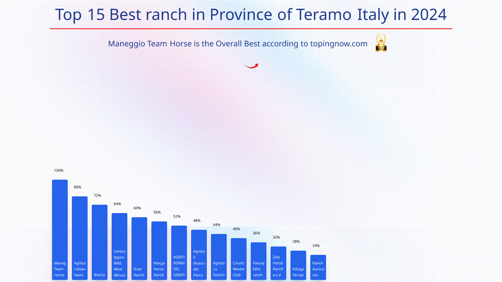 Top 15 Best ranch in Province of Teramo Italy in 2024: Top 15 Best ranch in Province of Teramo Italy in 2024