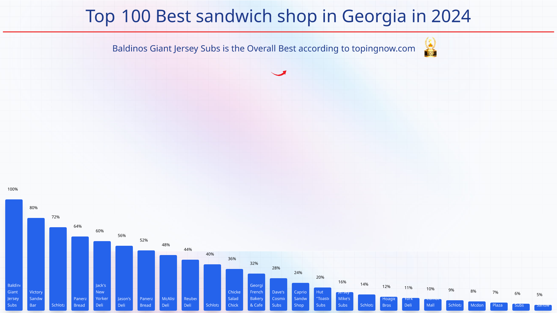 Top 100 Best sandwich shop in Georgia in 2024: Top 100 Best sandwich shop in Georgia in 2024