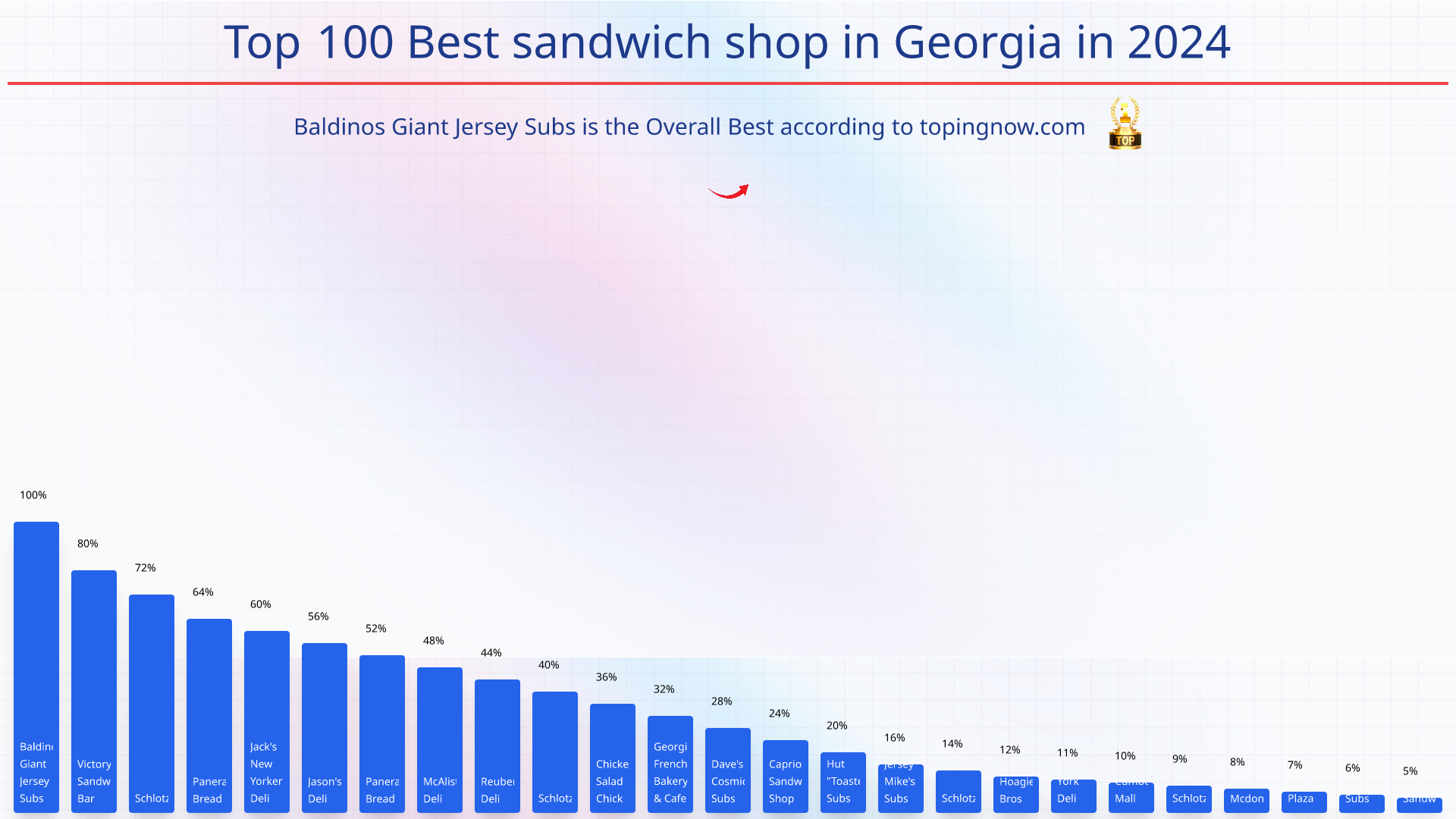 Top 100 Best sandwich shop in Georgia in 2025: Top 100 Best sandwich shop in Georgia in 2025